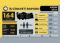 164 karkerî dinyaya xo bedelnayî