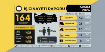 164 karkerî dinyaya xo bedelnayî