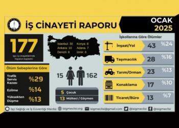 ÎSÎG: Di mehekê de 177 karker bûn qurbana patronan