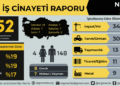 ÎSÎG: Di meha nîsanê de 152 karker jiyana xwe ji dest dan