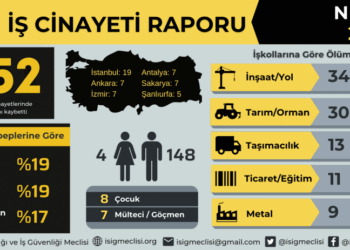 ÎSÎG: Di meha nîsanê de 152 karker jiyana xwe ji dest dan