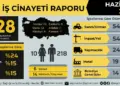 ÎSÎG: Aşma hezîrane de 228 karkerî merdî