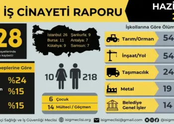 ÎSÎG: Aşma hezîrane de 228 karkerî merdî