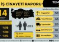ÎSÎG: 214 karker di cînayetên kar de mirin